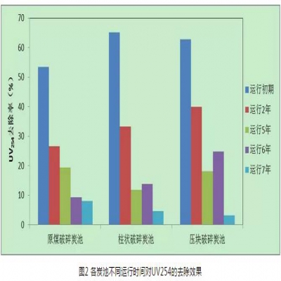 給水深度處理工藝中活性炭選用、失效判定及運行管理